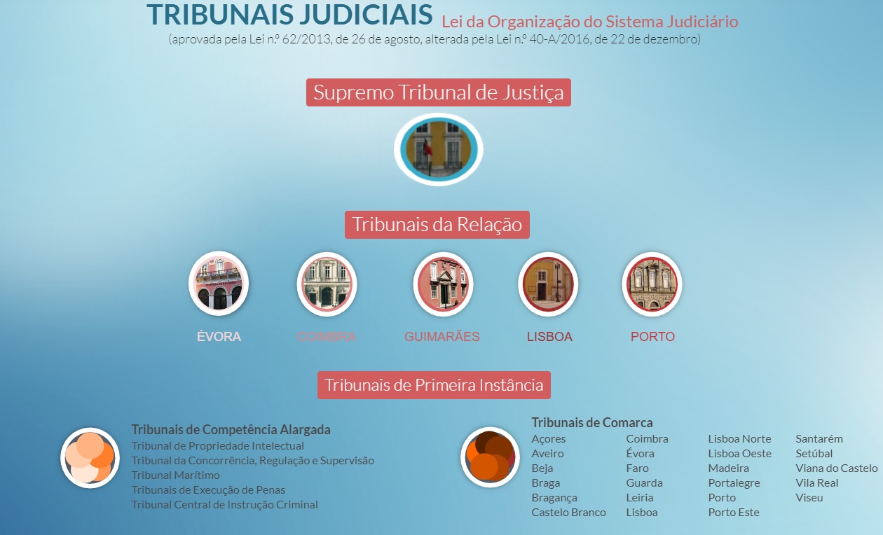 estrucutra de tribunales en portugal
